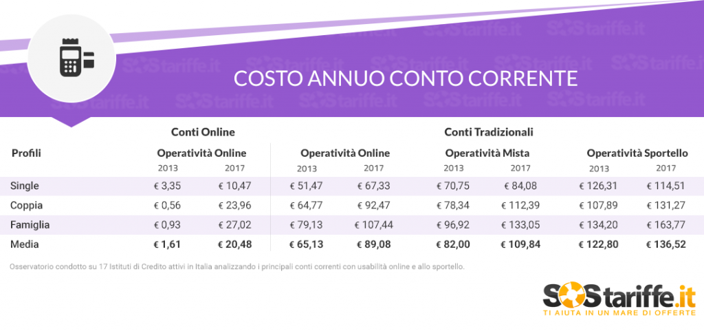 mPayment, con conti correnti online e home banking risparmio di 136 euro