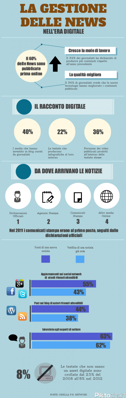 La gestione delle news nell’era digitale