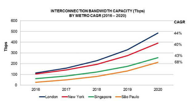 Mega cities e big data, Londra nel 2020 correrà a 500 Tbps