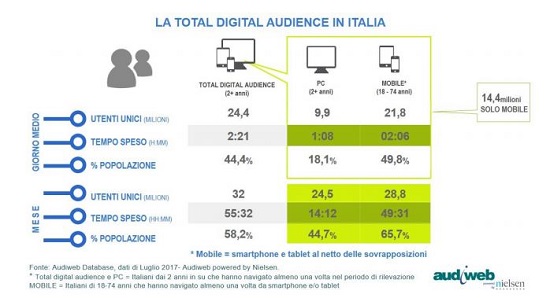 Digital Audience, a luglio connessi 32 milioni di italiani. Smartphone il device più usato