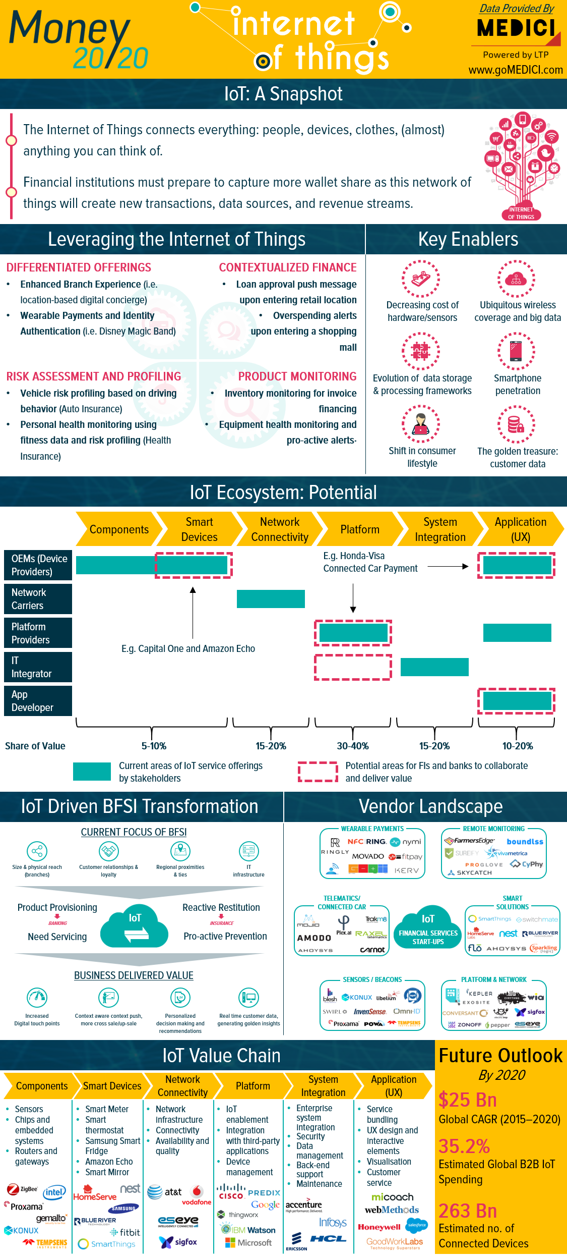 Internet of Things, crescita di 25 miliardi di dollari entro il 2020