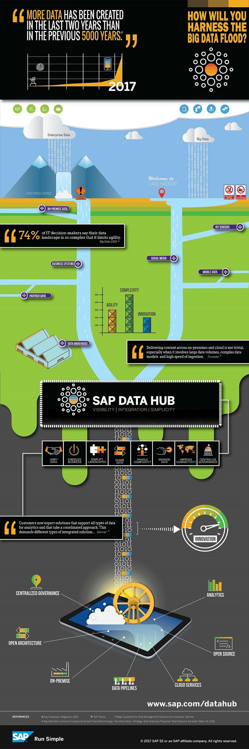 Il nuovo SAP Data Hub domina l’universo dei dati