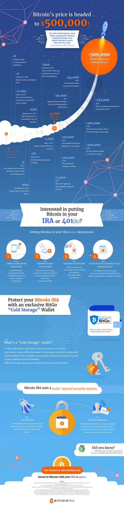 Bitcoin, nel 2030 varrà davvero 500,000$?