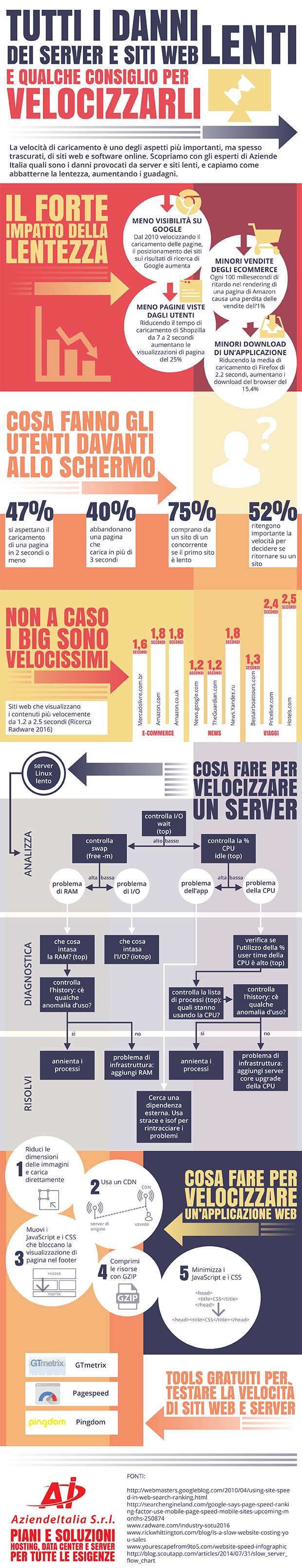Come velocizzare server e siti web