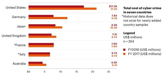 Accenture, 6,73 milioni di dollari all’anno per azienda il costo del cybercrime in Italia