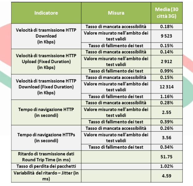 SosTech. Velocità vere e presunte, il dilemma di Internet