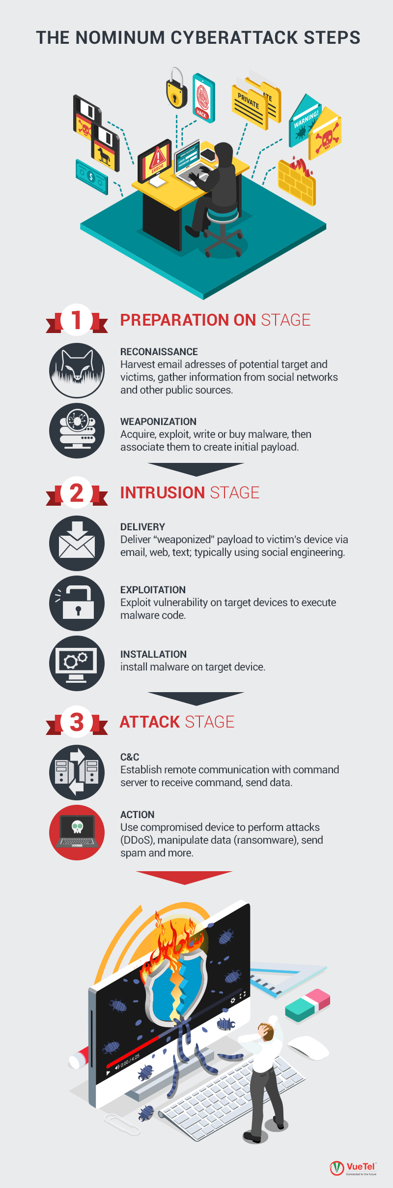 Le tre fasi di un attacco informatico