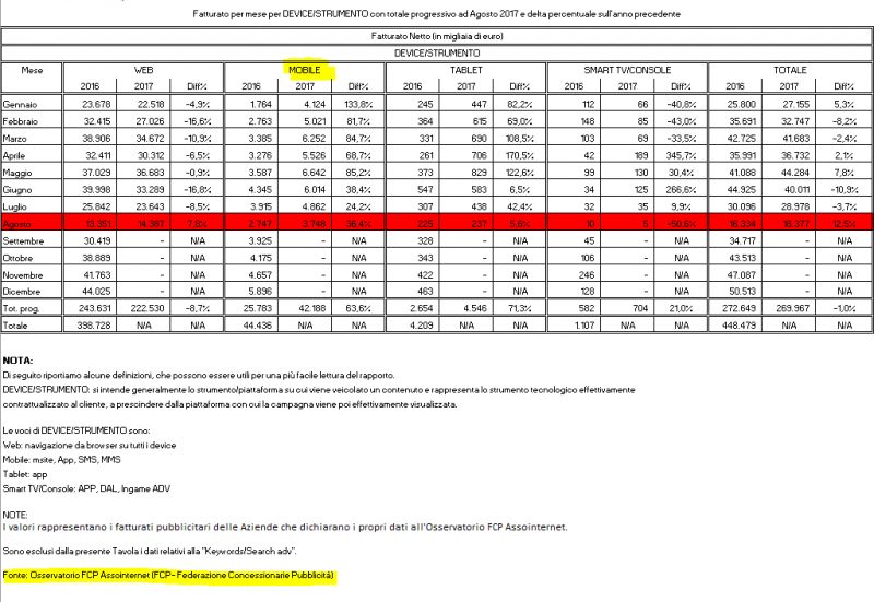 La pubblicità online tira sul mobile (+ 36%). È l’effetto del ‘video first’