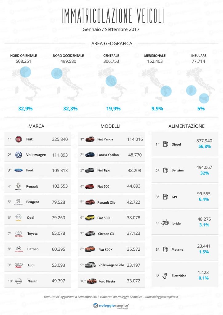 Mercato Auto è Boom: mai così bene dal 2009. Fiat regina del mercato