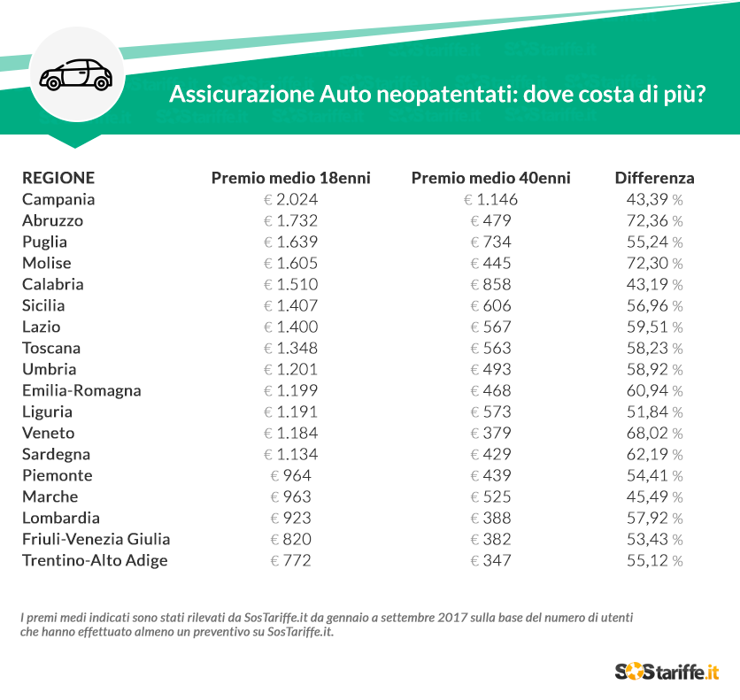 Assicurazioni auto, per i neopatentati costa il 72% di più