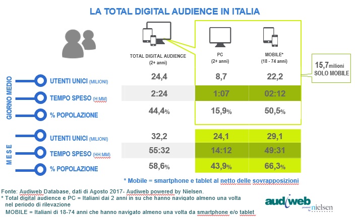 Audiweb. Più della metà degli italiani è online, si naviga dai 2 anni in su