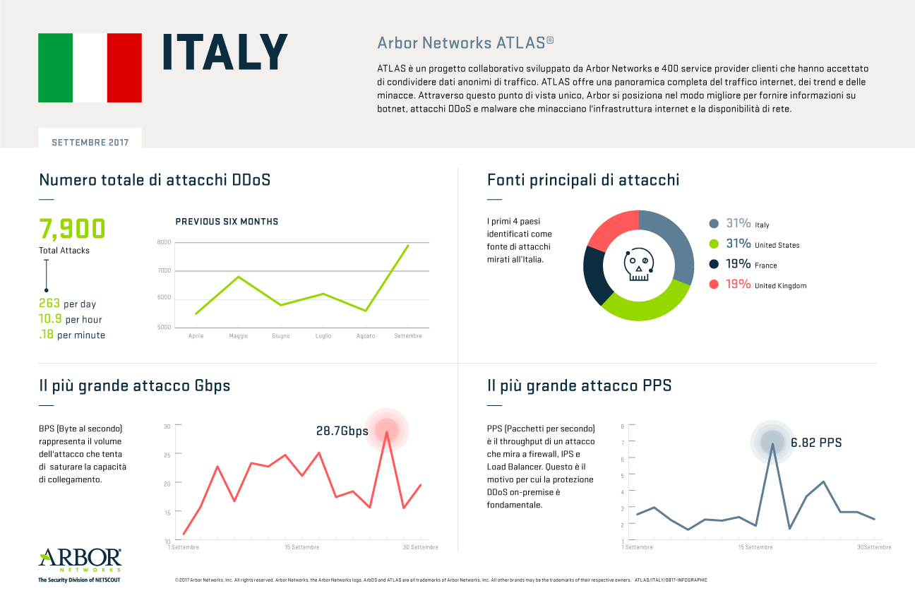 L’attività DDoS nel 2017 analizzata da Arbor Networks