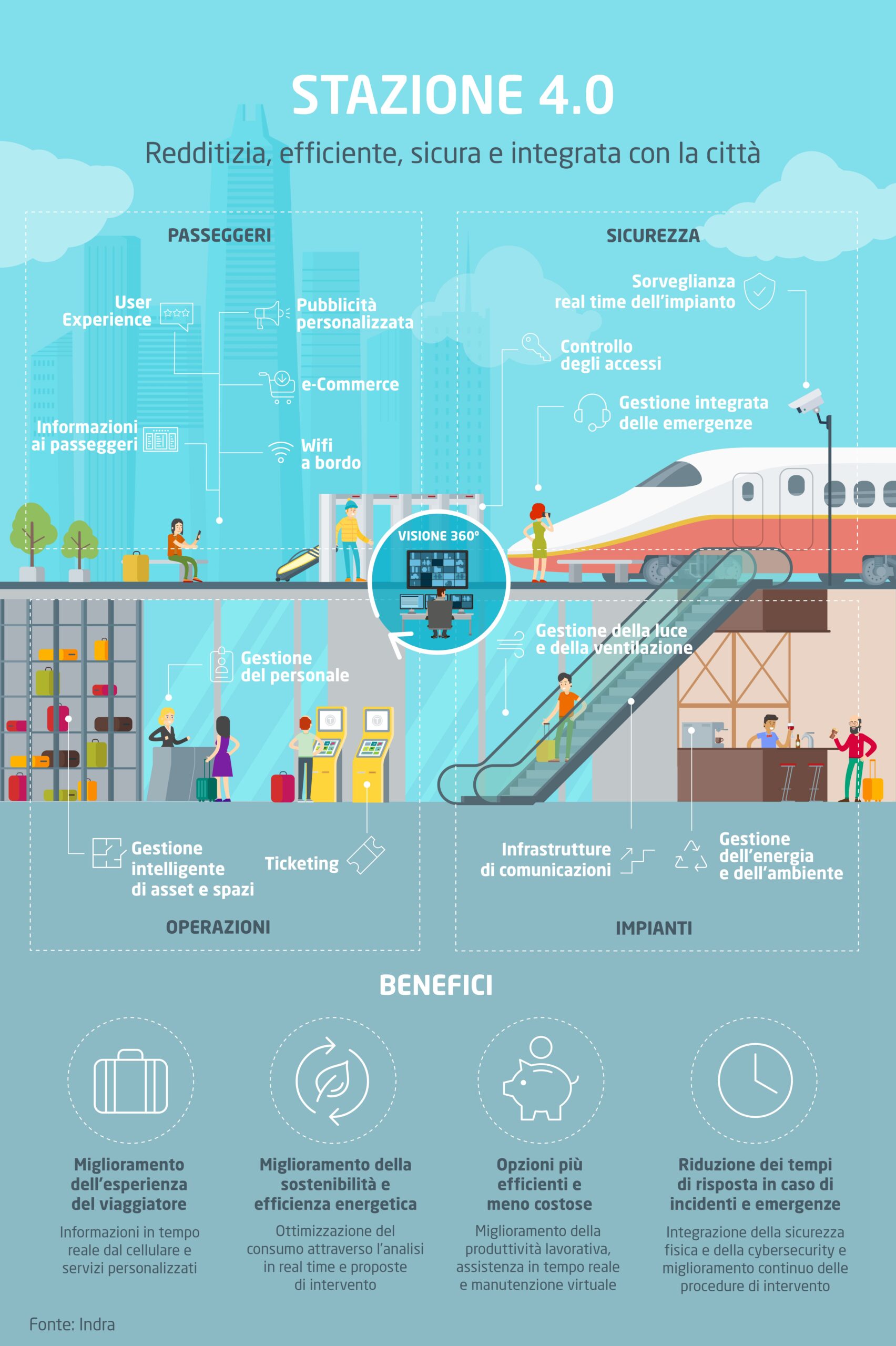 Indra: il modello Smart Station per una visione globale delle attività in stazione