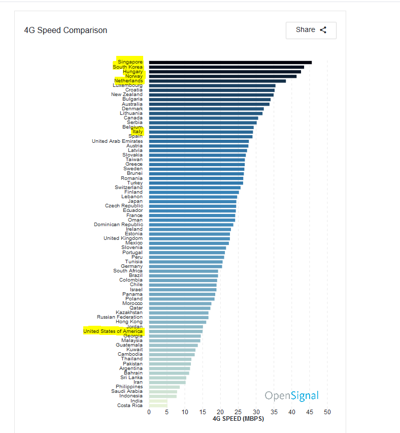 I 5 Paesi con le più veloci connessioni mobili al mondo. L’Italia non c’è