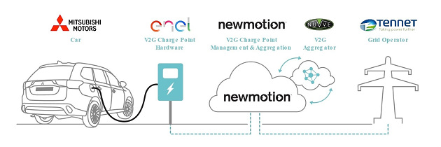 Mobilità elettrica, l’Olanda dice addio alle auto inquinanti. Arriva ad Amsterdam la ricarica vehicle-to-grid italiana