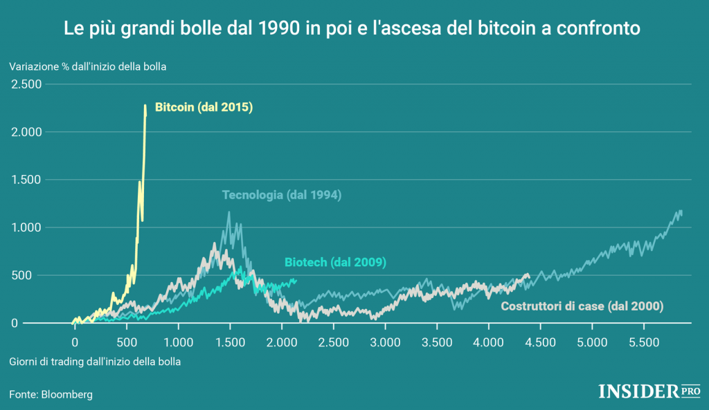 La differenza tra bitcoin e le grandi bolle finanziarie