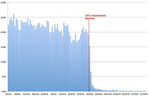 SosTech. Recensioni false, come uscirne?
