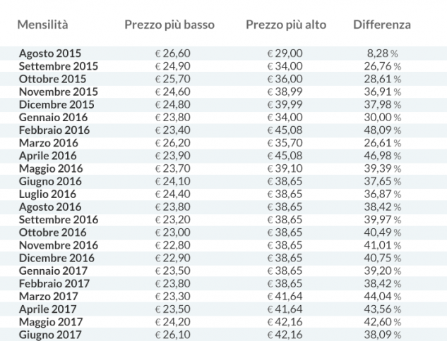 SosTech. Disdetta, recesso e tariffe a 28 giorni: come sta cambiando il mercato delle offerte ADSL