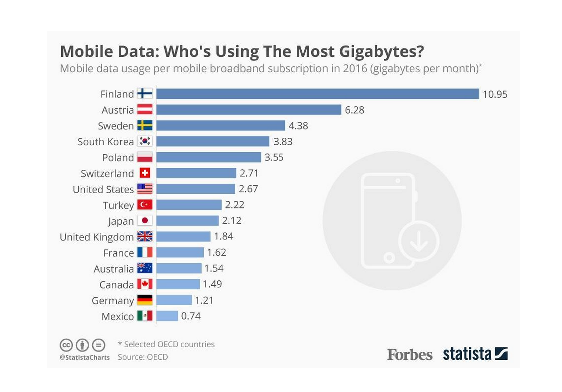 Banda larga mobile, i finlandesi consumano 10GB al mese (costa 3 volte di meno rispetto all’Italia). L’infografica