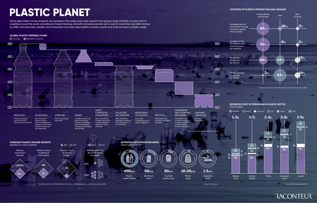 Pianeta di plastica: le previsioni 2014 – 2050