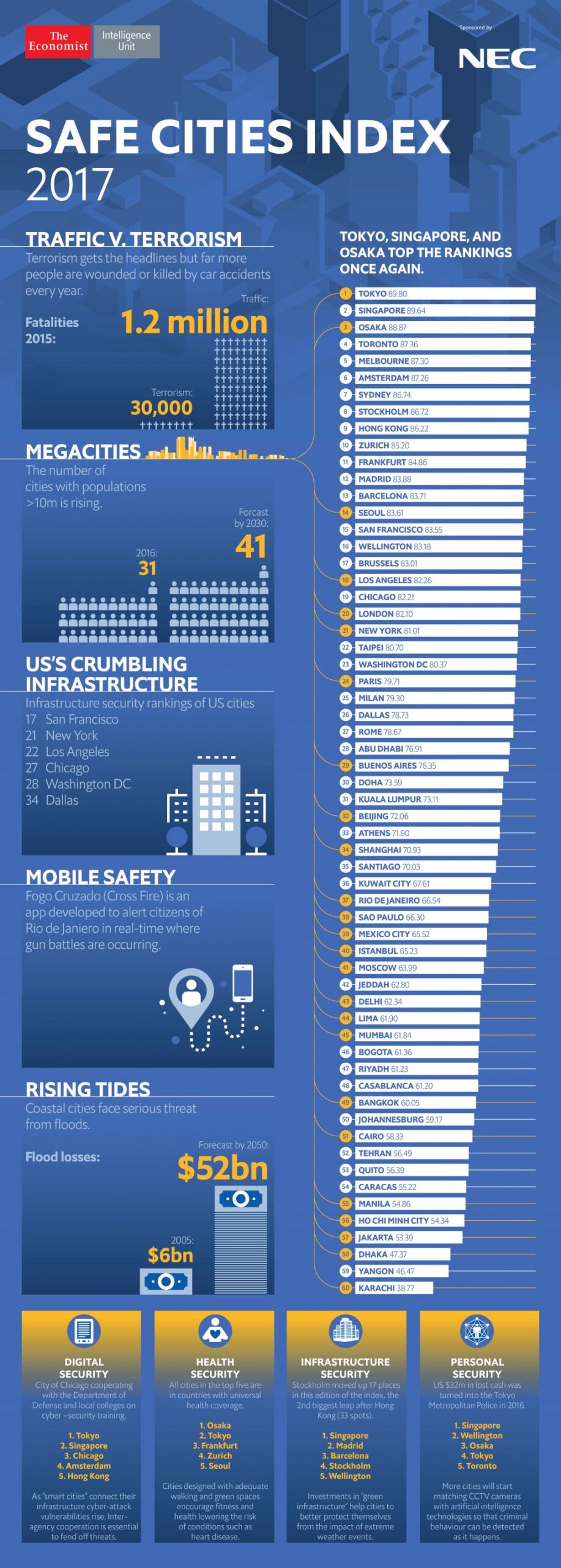 Tech city: La classifica delle città più sicure nel 2017