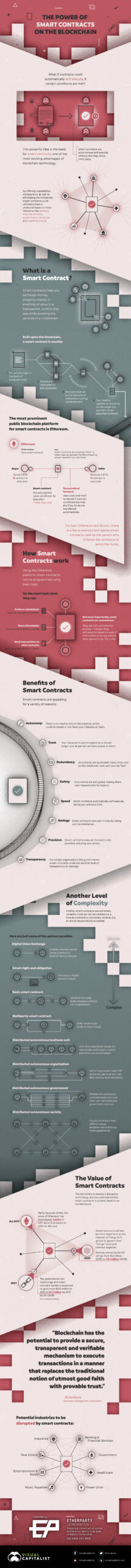 Smart contracts, il vero potere della blockchain