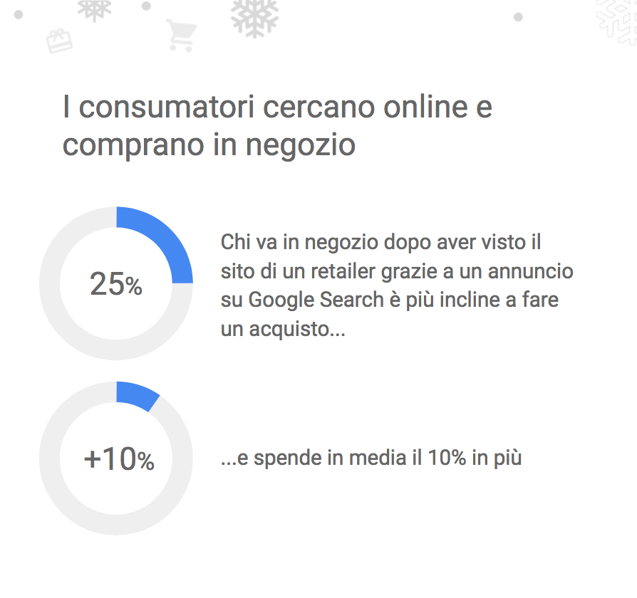 Google: alcuni consigli per prepararsi allo shopping invernale