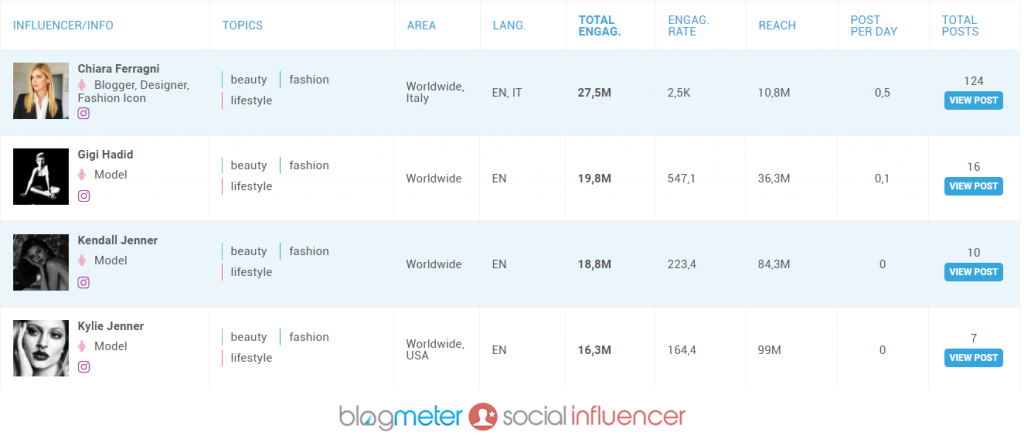 Instagram: la trasparenza imposta agli influencer non penalizza le star
