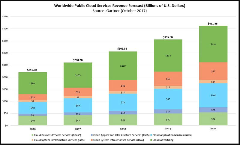 Cloud, mercato mondiale a 305 miliardi di dollari nel 2018. In Italia crescerà oltre il 20% quest’anno