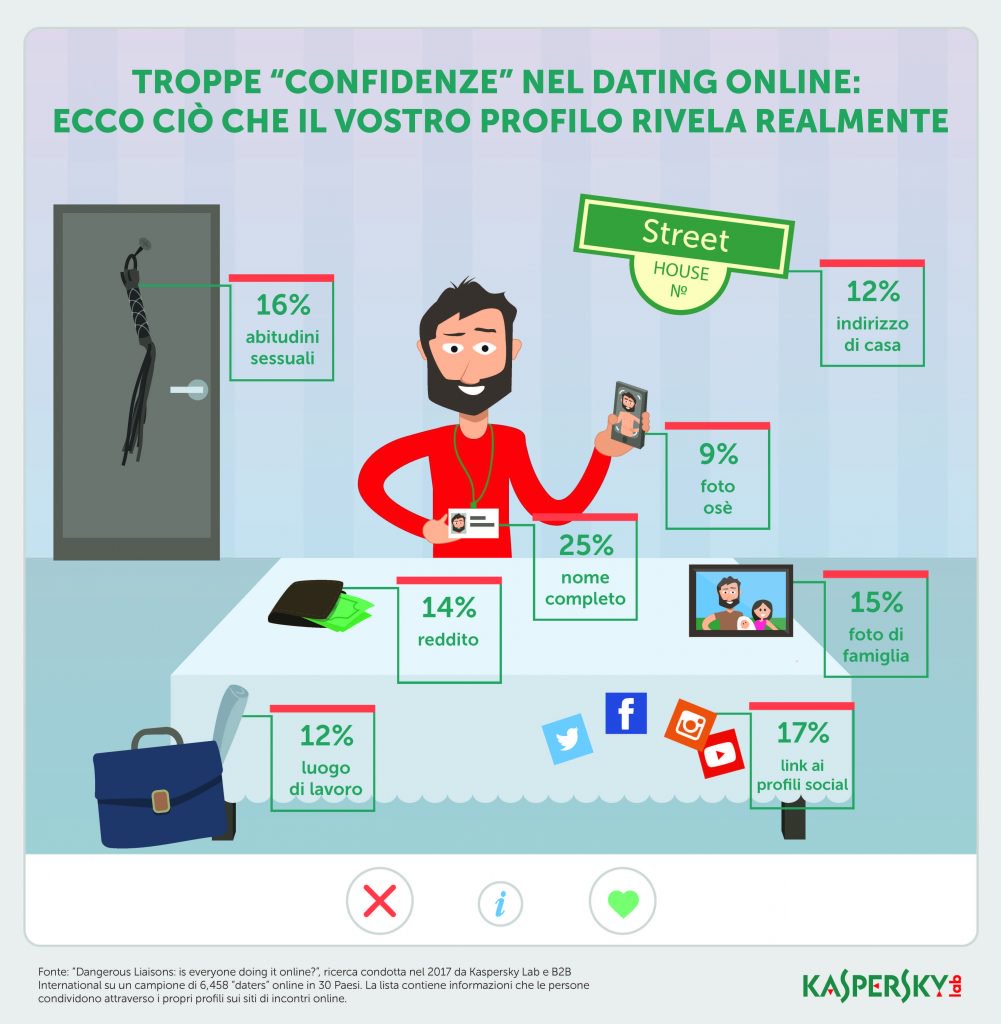 Indagine Kaspersky Lab: i “daters” online condividono foto osé e dati personali