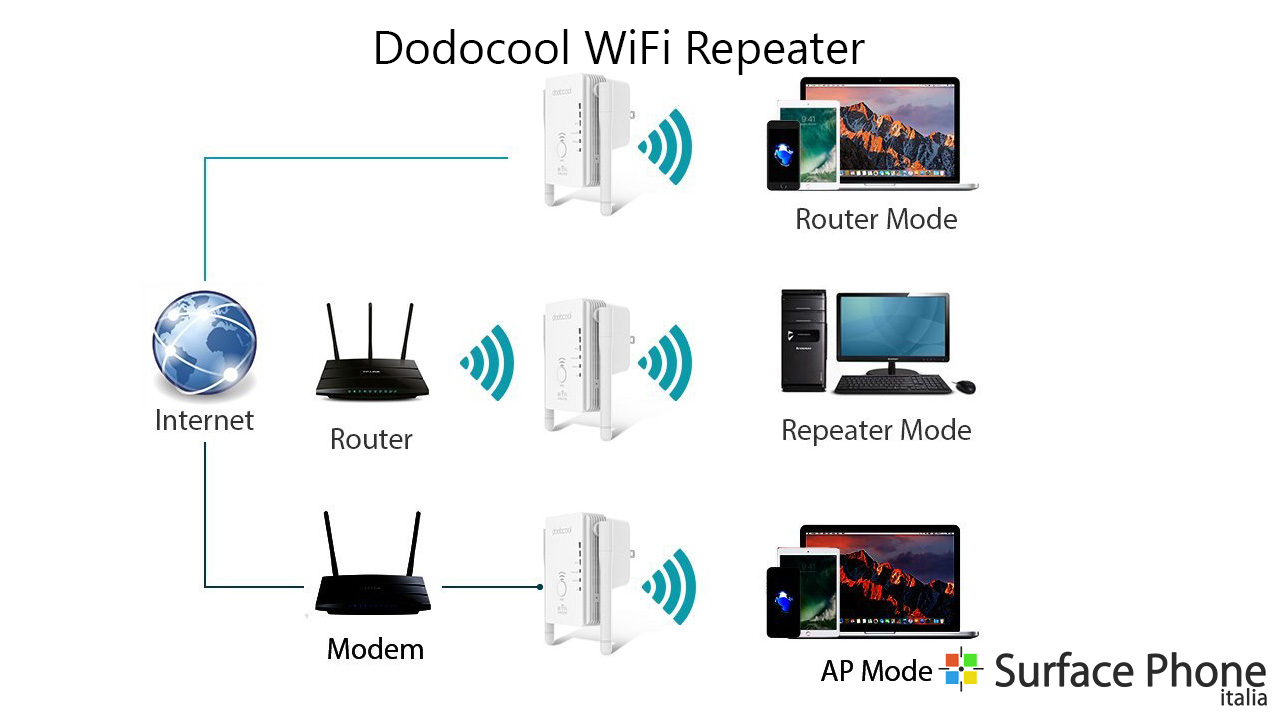 Dodocool: ripetitore WiFi – la nostra recensione