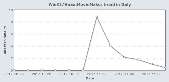 La truffa di Windows Movie Maker si diffonde a causa dell’alta valutazione di Google