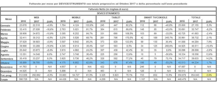 Pubblicità online in crescita, +1,7% ad ottobre 2017