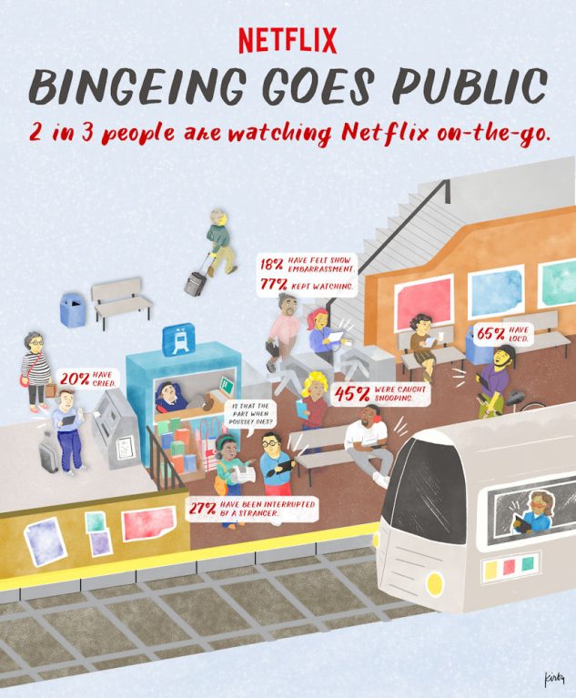 Netflix, due utenti su tre fanno streaming via smartphone in pubblico