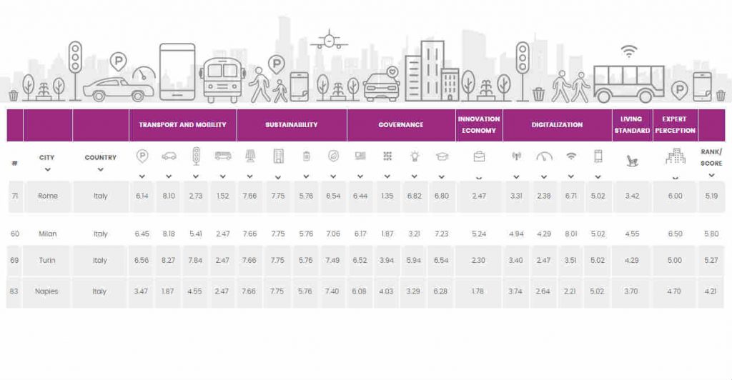 Smart city index 2017, regna il Nord Europa e Roma spunta solo al 71° posto