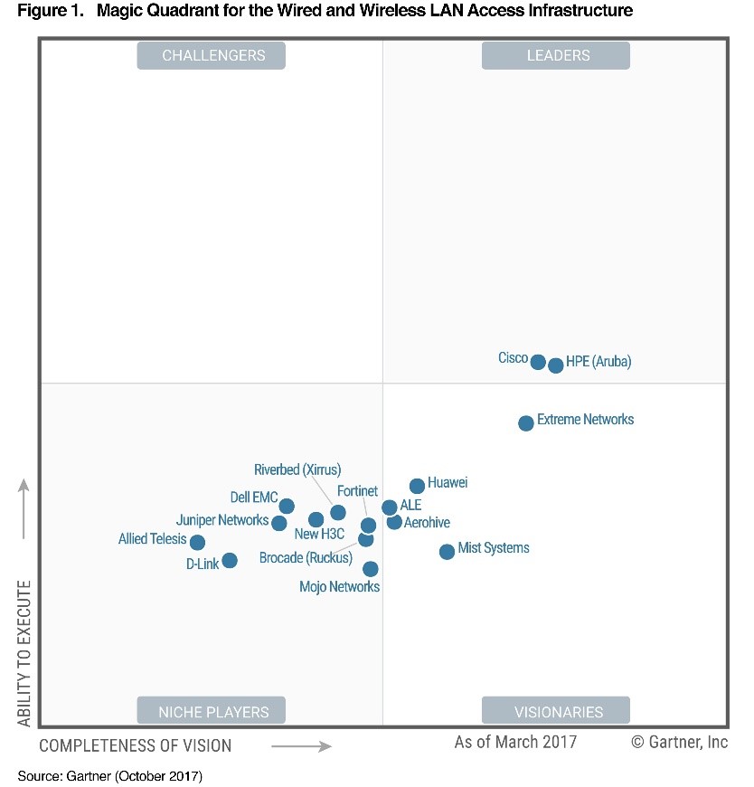 Aruba si afferma come “leader” nello studio Gartner Magic Quadrant