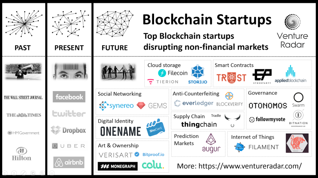 Blockchain, quali sono le migliori startup?