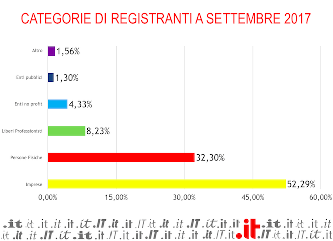 Il dominio .it piace al nord e alle imprese
