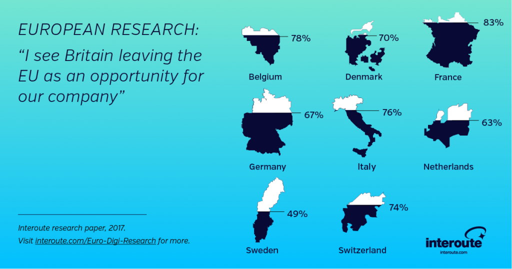 Il 70% dei decisori IT europei vede nella Brexit un’opportunità economica