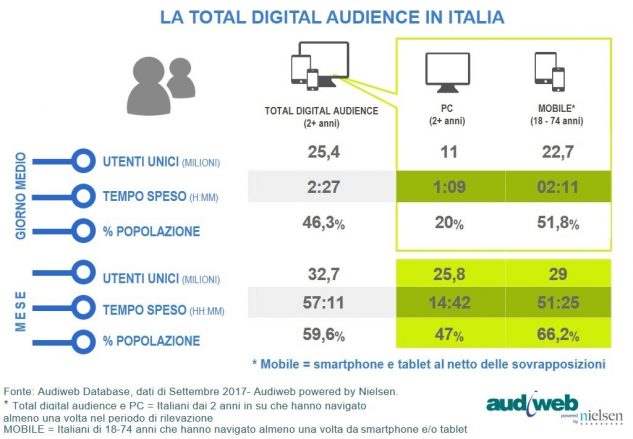 Audiweb. Il 60% degli italiani online, l’80% della fruizione da mobile