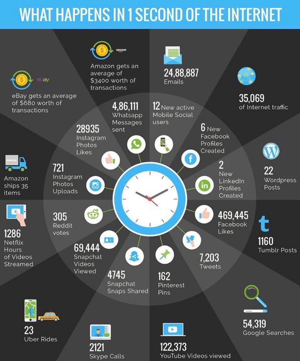 Ecco cosa succede ogni secondo su internet