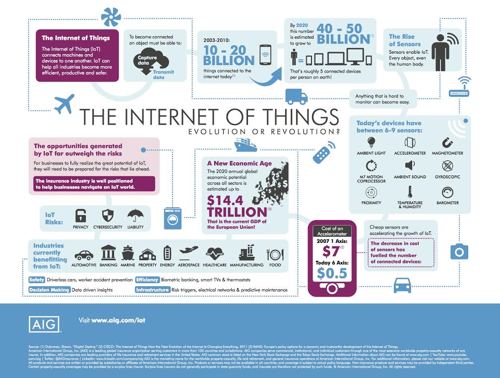 Internet of things, evoluzione o rivoluzione?