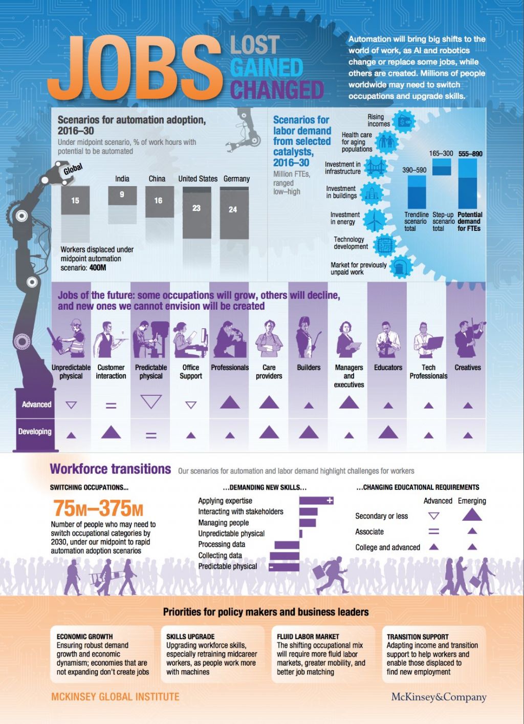 Robot, automazione e posti di lavoro: lo scenario 2016-2030