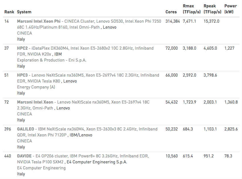 Supercomputing, tra i 15 più potenzi computer al mondo c’è l’italiano Marconi