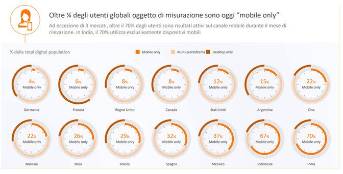 Il 26% degli italiani naviga solo da smartphone o tablet