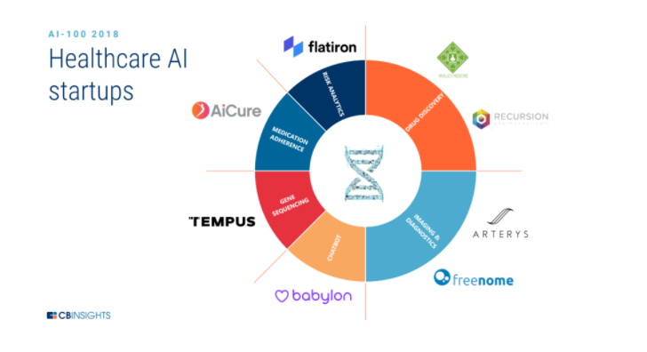 IA, dalla sanità alla cybersecurity. Le 100 startup che hanno raccolto più di 11 miliardi di dollari