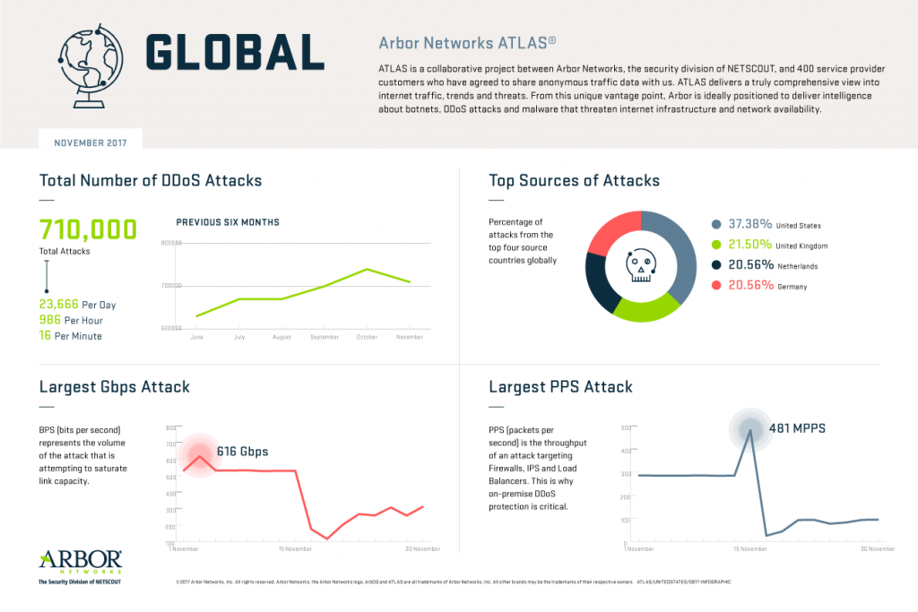 Come garantire la disponibilità della rete in caso di attacchi DDoS