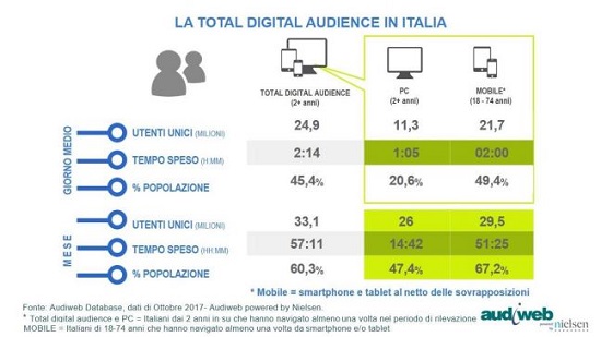 Audiweb, ad ottobre connessi 33,1 milioni di italiani