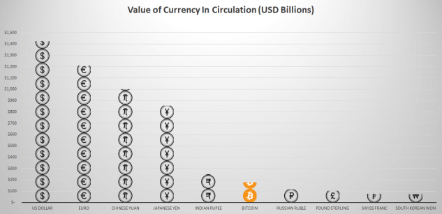 Il valore del Bitcoin? È la sesta valuta al mondo