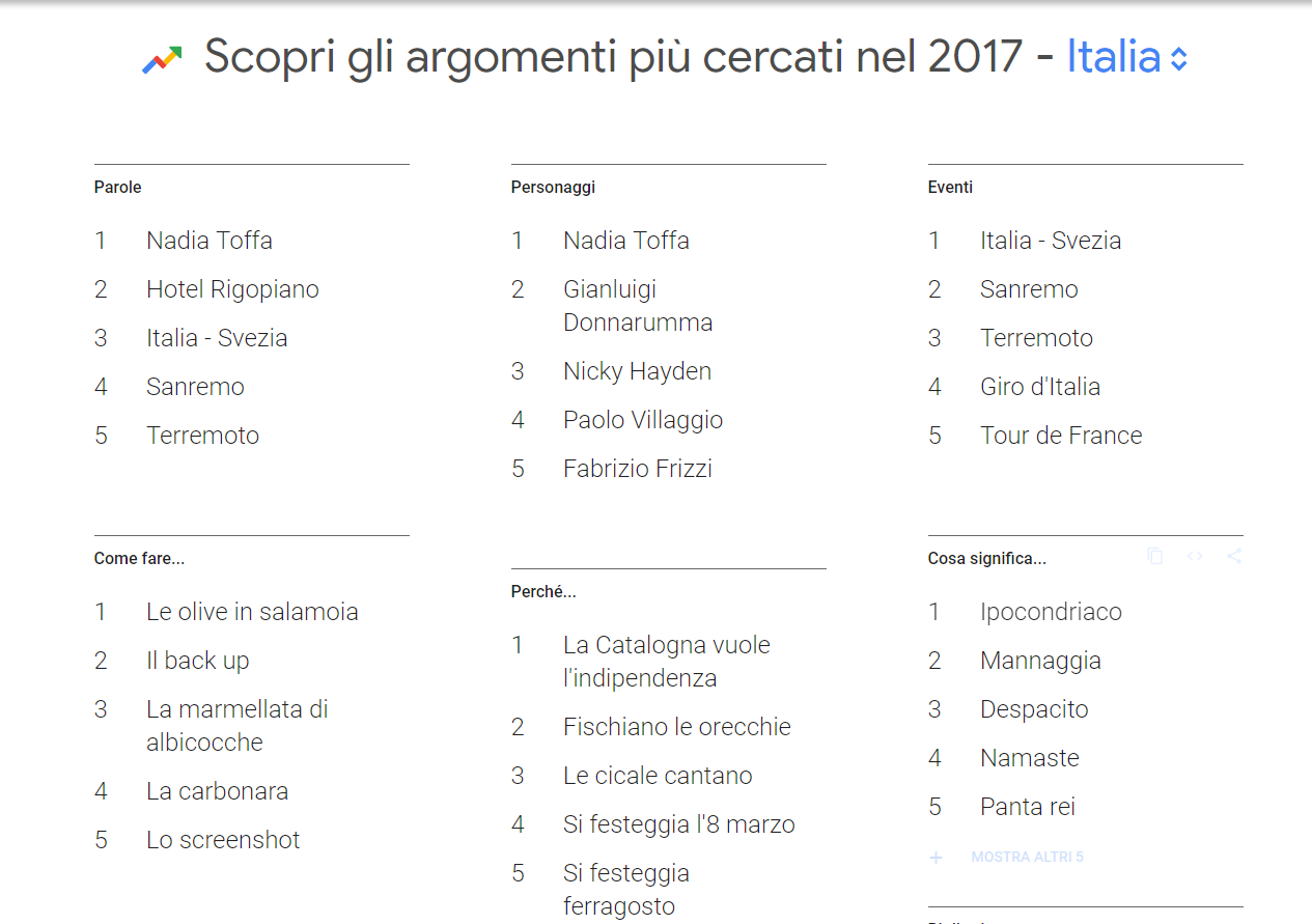 Google, ‘come fare’, ‘perché’ e ‘cosa significa’. Gli italiani sul motore di ricerca nel 2017 (Video)